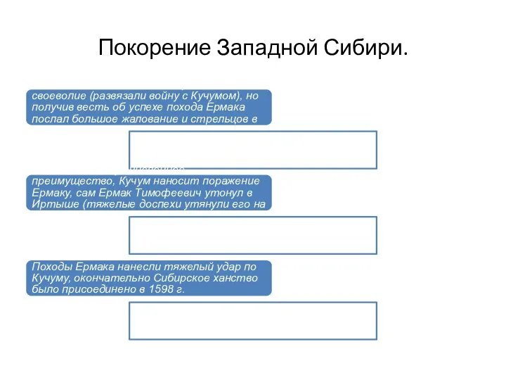 Покорение Западной Сибири. Иван IV хотел наказать Строгановых за своеволие (развязали войну