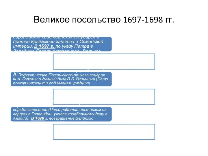 Великое посольство 1697-1698 гг. Цель: организация единого союза европейских христианских государств против