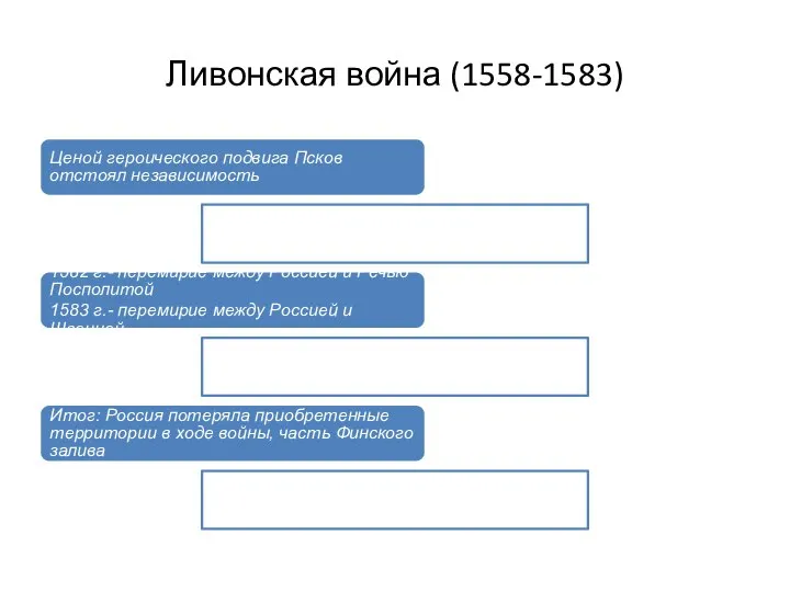 Ливонская война (1558-1583) Ценой героического подвига Псков отстоял независимость 1582 г.- перемирие