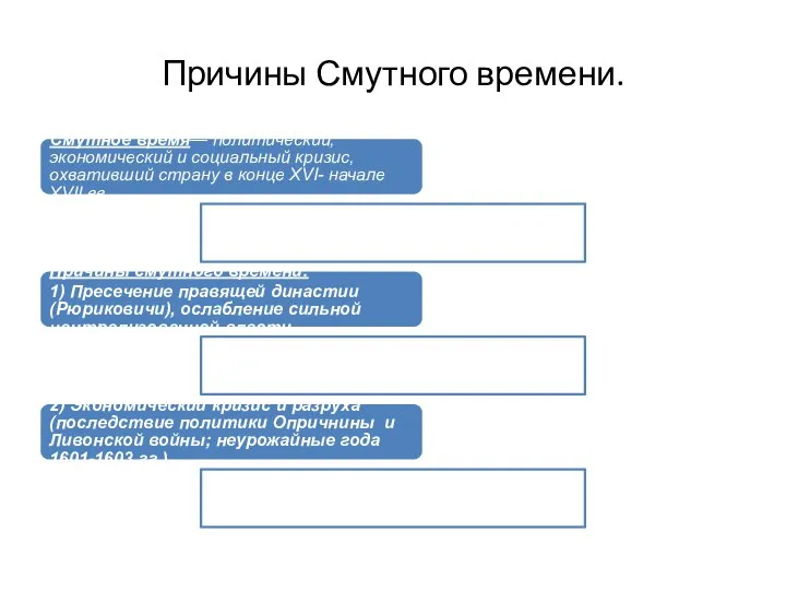 Причины Смутного времени. Смутное время— политический, экономический и социальный кризис, охвативший страну