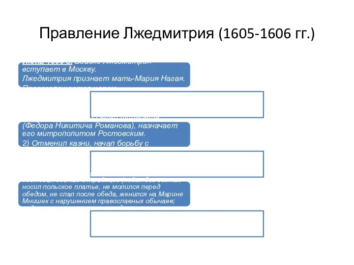 Правление Лжедмитрия (1605-1606 гг.) Июнь 1606 г. Войско Лжедмитрия вступает в Москву.