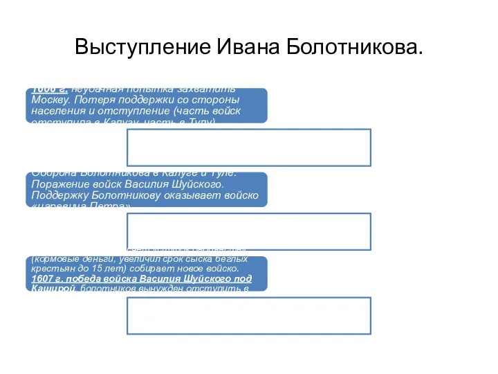 Выступление Ивана Болотникова. 1606 г. неудачная попытка захватить Москву. Потеря поддержки со