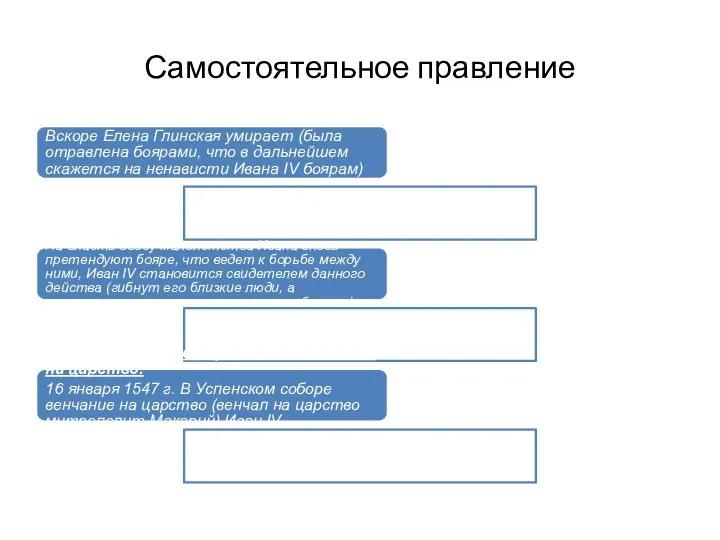 Самостоятельное правление Вскоре Елена Глинская умирает (была отравлена боярами, что в дальнейшем