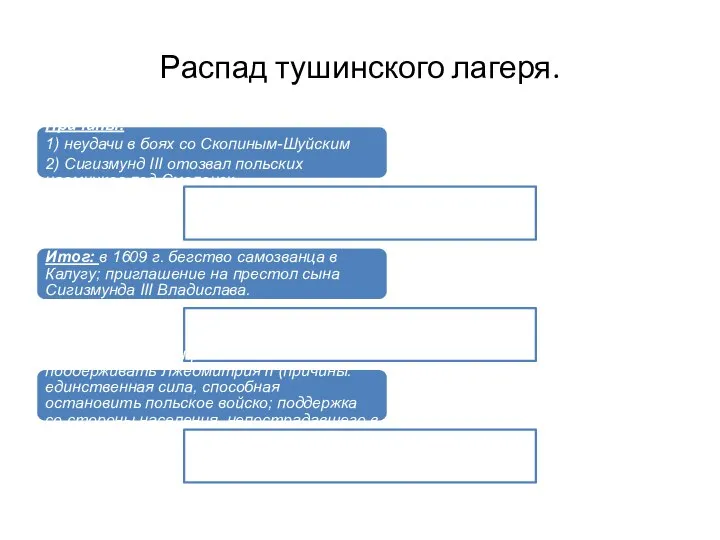 Распад тушинского лагеря. Причины: 1) неудачи в боях со Скопиным-Шуйским 2) Сигизмунд