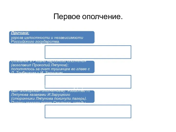 Первое ополчение. Причина: угроза целостности и независимости Российского государства. Создание в Рязани