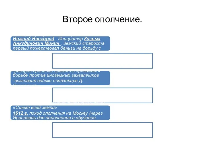 Второе ополчение. Центр формирования Второго ополчения Нижний Новгород. Инициатор Кузьма Анкудинович Минин