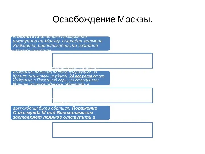 Освобождение Москвы. В июле1612 г. войско Пожарского выступило на Москву, опередив гетмана