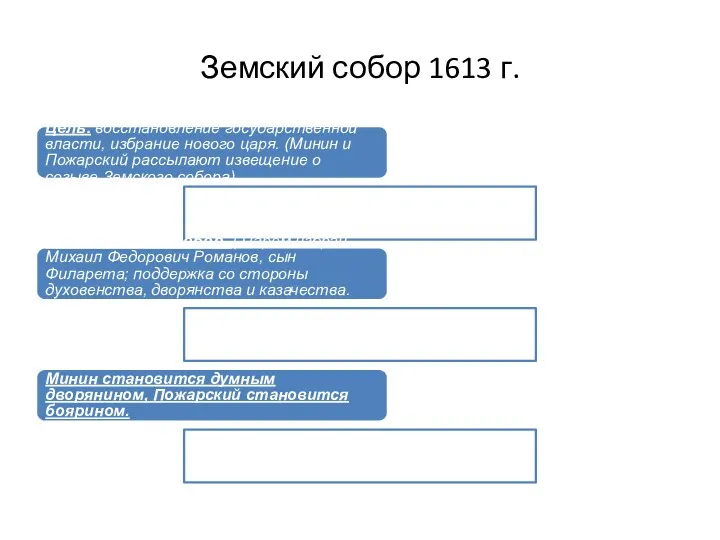 Земский собор 1613 г. Цель: восстановление государственной власти, избрание нового царя. (Минин