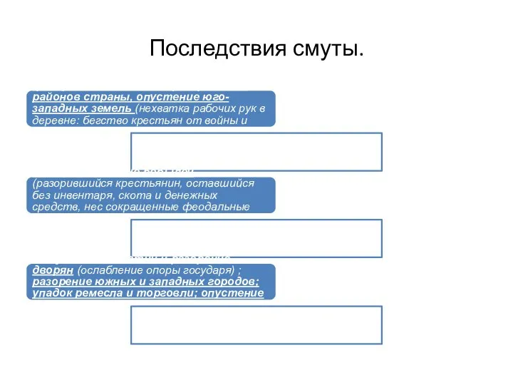 Последствия смуты. -разорение западных и центральных районов страны, опустение юго-западных земель (нехватка