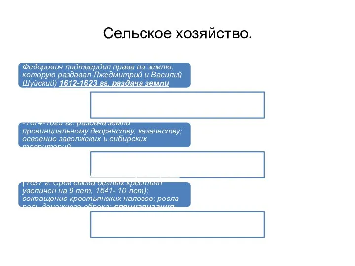 Сельское хозяйство. -раздача земли дворянам (Михаил Федорович подтвердил права на землю, которую