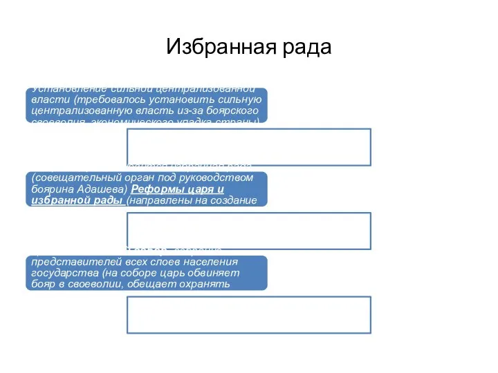 Избранная рада Установление сильной централизованной власти (требовалось установить сильную централизованную власть из-за