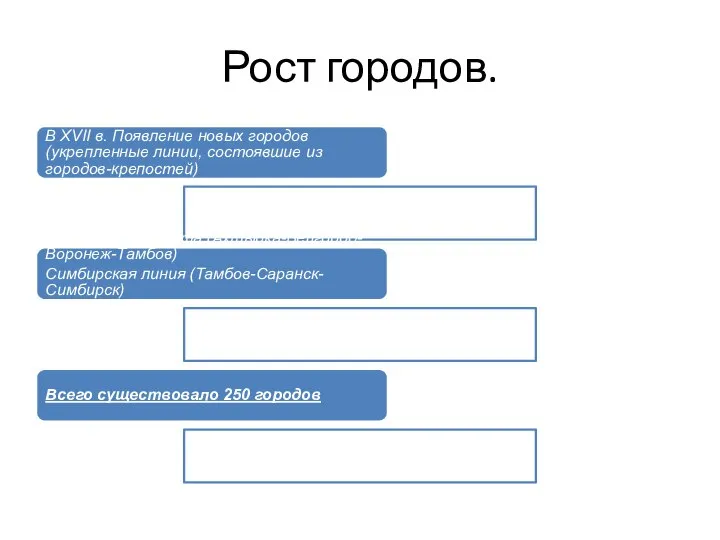 Рост городов. В XVII в. Появление новых городов (укрепленные линии, состоявшие из