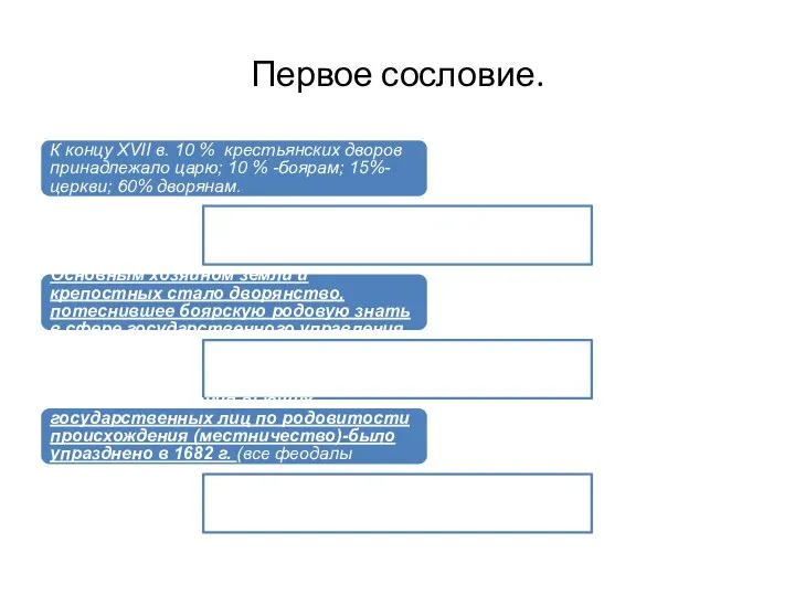 Первое сословие. К концу XVII в. 10 % крестьянских дворов принадлежало царю;