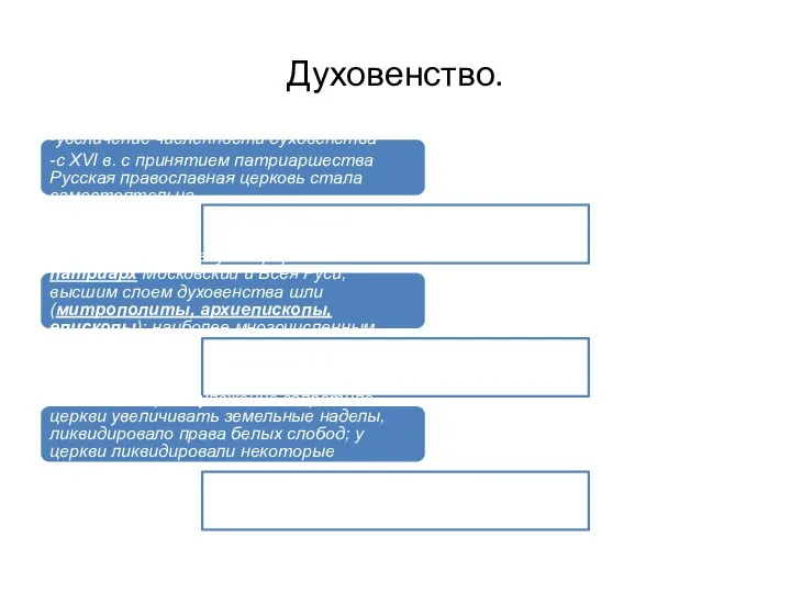 Духовенство. -увеличение численности духовенства -с XVI в. с принятием патриаршества Русская православная