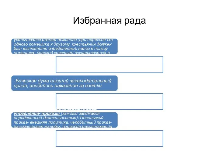 Избранная рада 2) 1550 г. был принят Судебник (по нему увеличивался размер