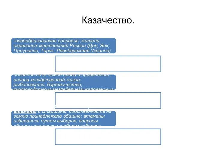 Казачество. -новообразованное сословие ,жители окраинных местностей России (Дон, Яик, Приуралье, Терек, Левобережная