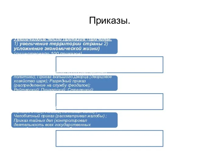 Приказы. Увеличилось число приказов (причины: 1) увеличение территории страны 2) усложнение экономической