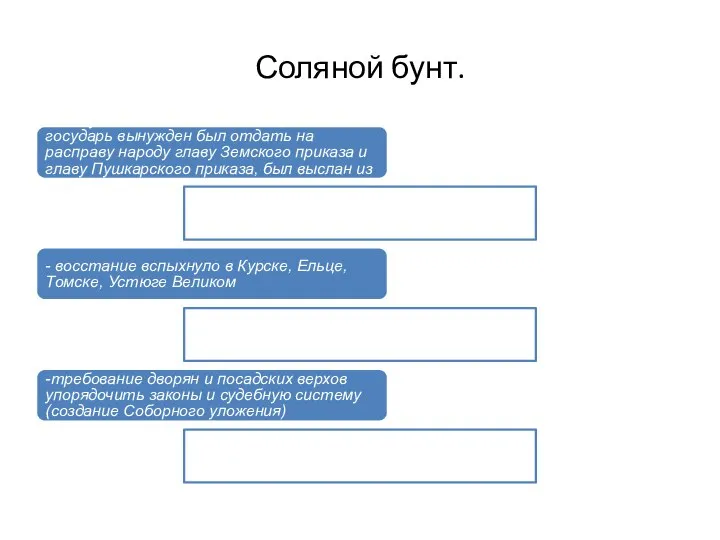 Соляной бунт. Выступление было столь мощным, что государь вынужден был отдать на