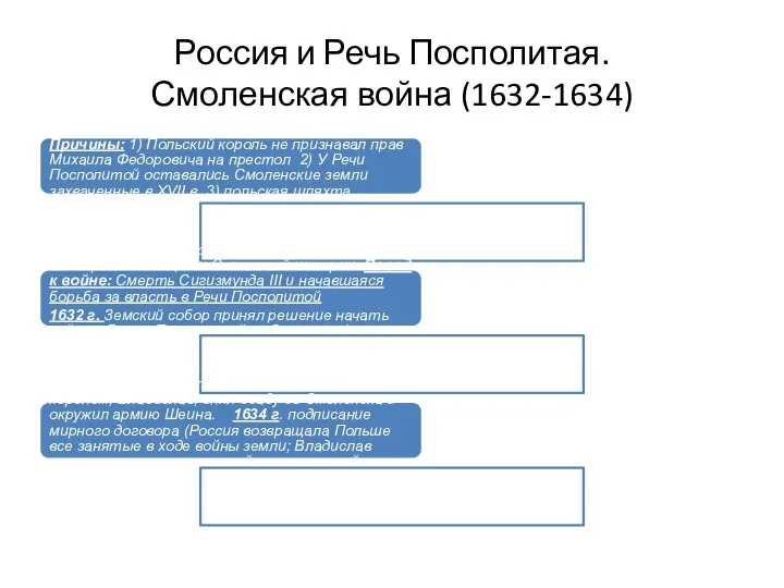 Россия и Речь Посполитая. Смоленская война (1632-1634) Смоленская война. Причины: 1) Польский