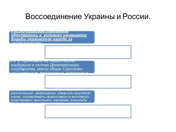 Воссоединение Украины и России. Русско-польские отношения обострились в условиях начавшейся борьбы украинского