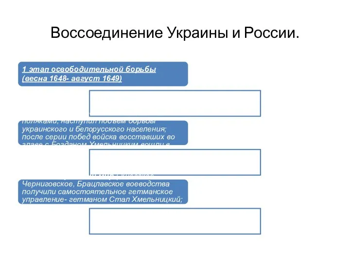 Воссоединение Украины и России. 1 этап освободительной борьбы (весна 1648- август 1649)