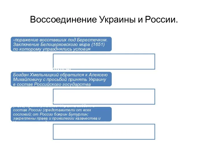 Воссоединение Украины и России. Второй этап (1650-1651) -поражение восставших под Берестечком. Заключение