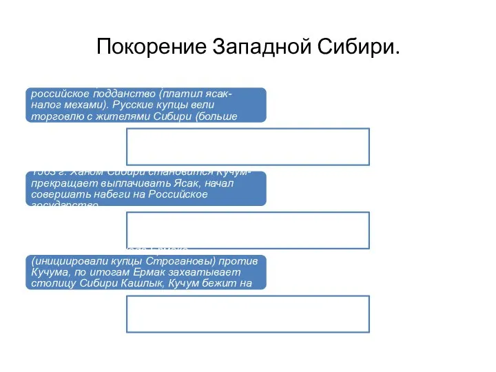 Покорение Западной Сибири. 1555 г. Сибирский хан перешел в российское подданство (платил