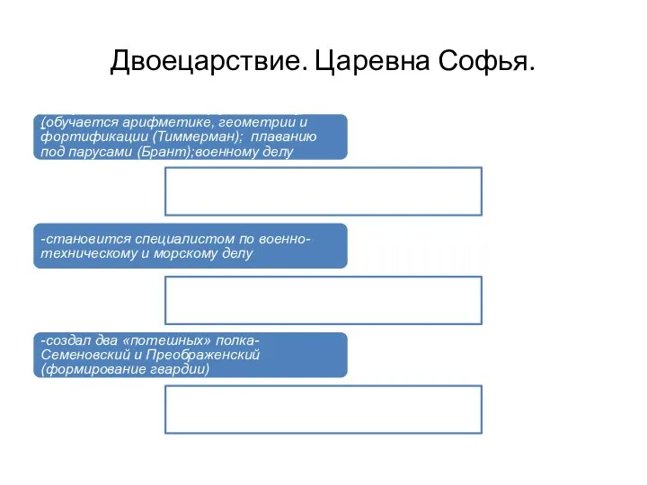 Двоецарствие. Царевна Софья. Петр посещает Немецкую слободу (обучается арифметике, геометрии и фортификации