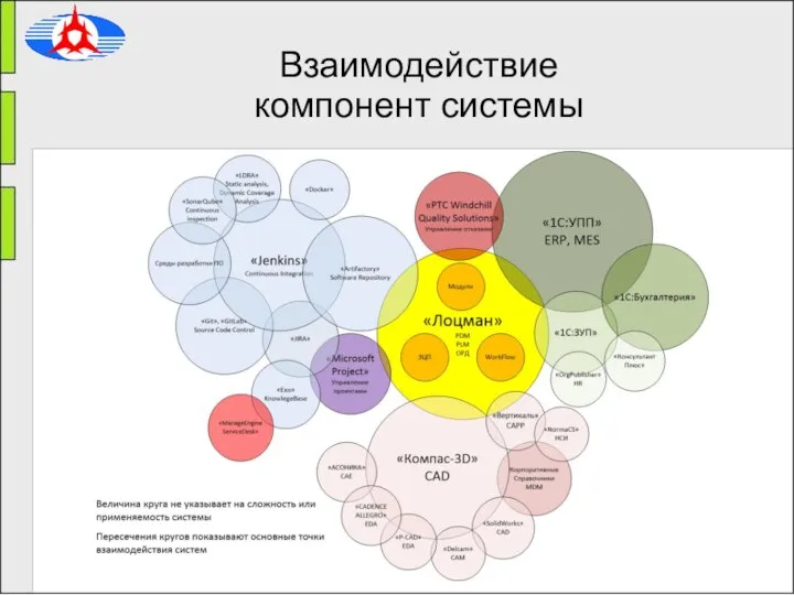 Взаимодействие компонент системы