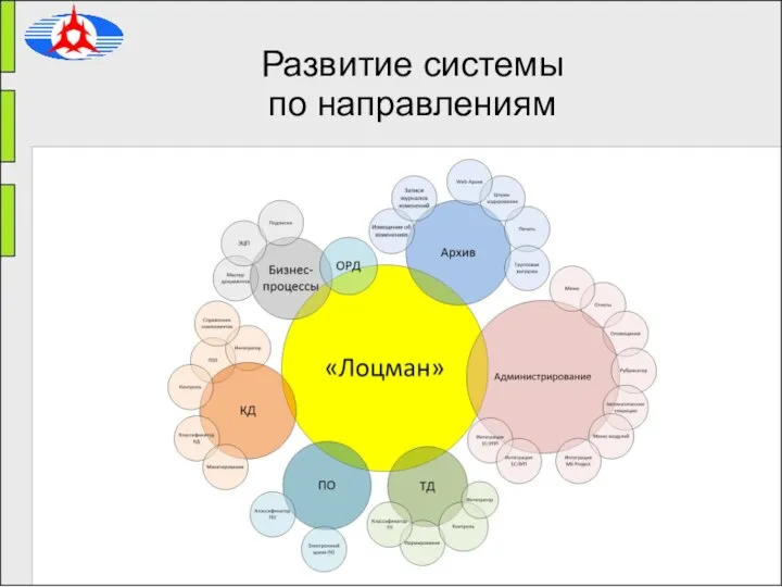 Развитие системы по направлениям