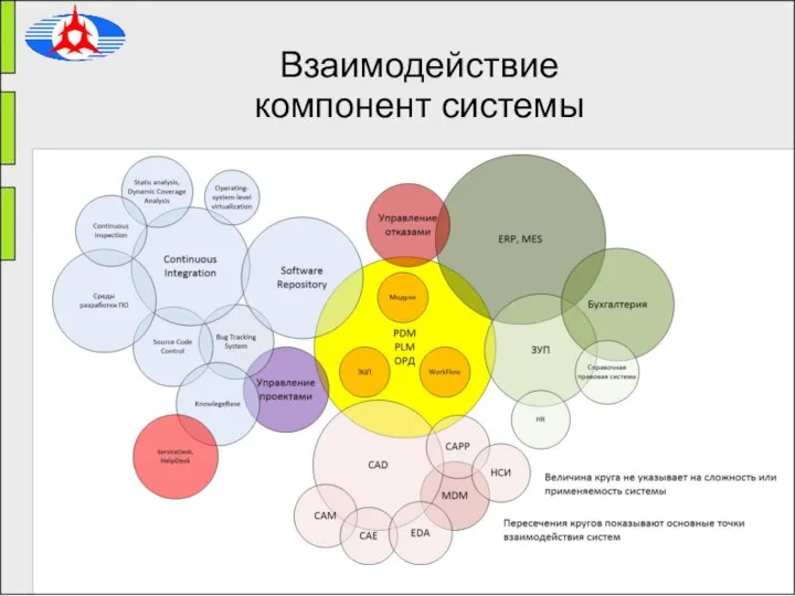 Взаимодействие компонент системы