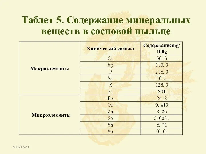 Таблет 5. Содержание минеральных веществ в сосновой пыльце 2016/12/23