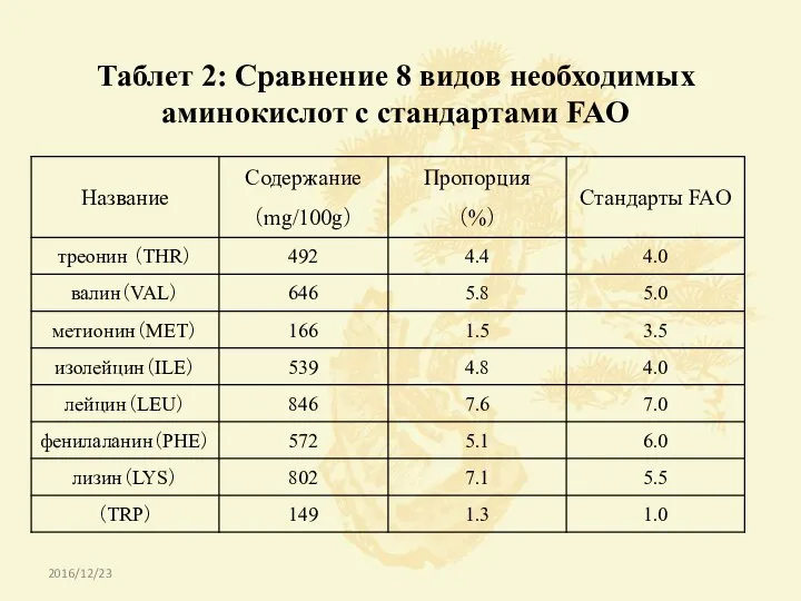 Таблет 2: Сравнение 8 видов необходимых аминокислот с стандартами FAO 2016/12/23