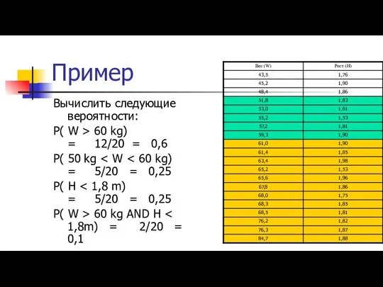 Пример Вычислить следующие вероятности: P( W > 60 kg) = 12/20 =