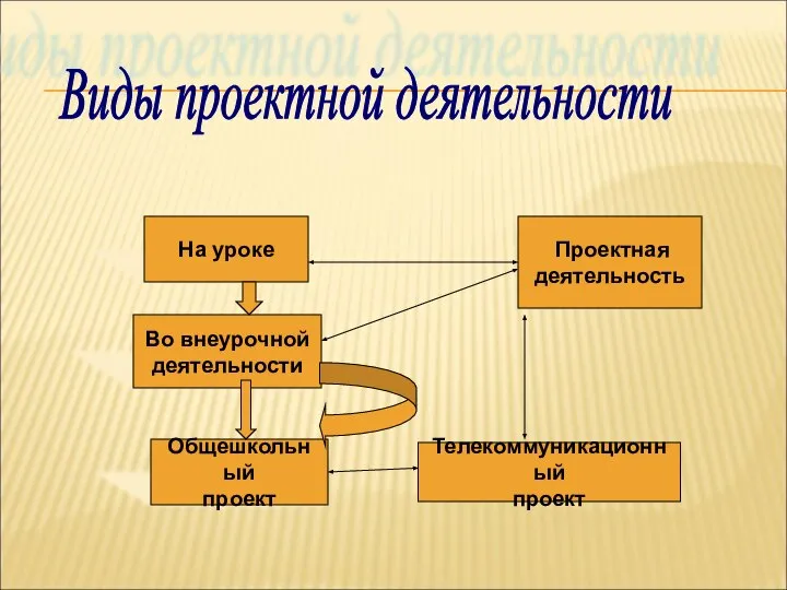 Проектная деятельность На уроке Во внеурочной деятельности Общешкольный проект Телекоммуникационный проект Виды проектной деятельности