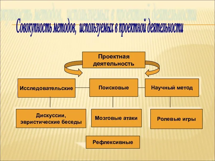 Проектная деятельность Исследовательские Поисковые Научный метод Дискуссии, эвристические беседы Мозговые атаки Ролевые