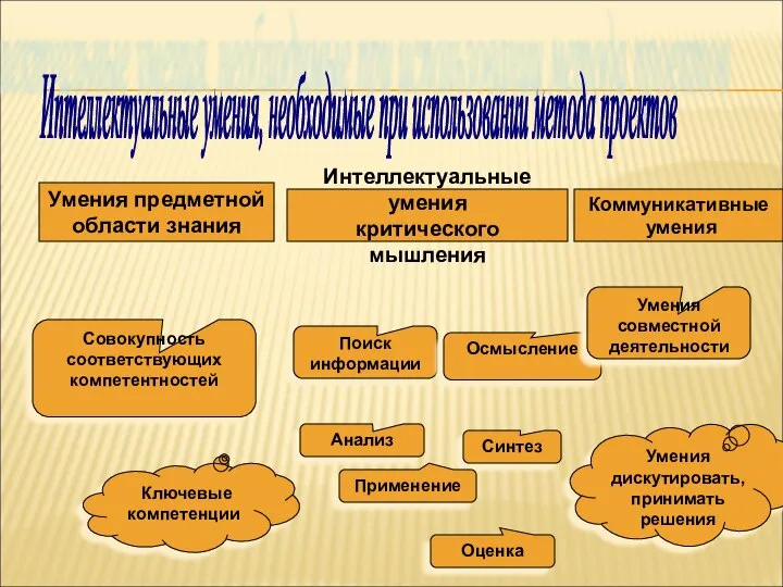 Интеллектуальные умения критического мышления Умения предметной области знания Совокупность соответствующих компетентностей Ключевые