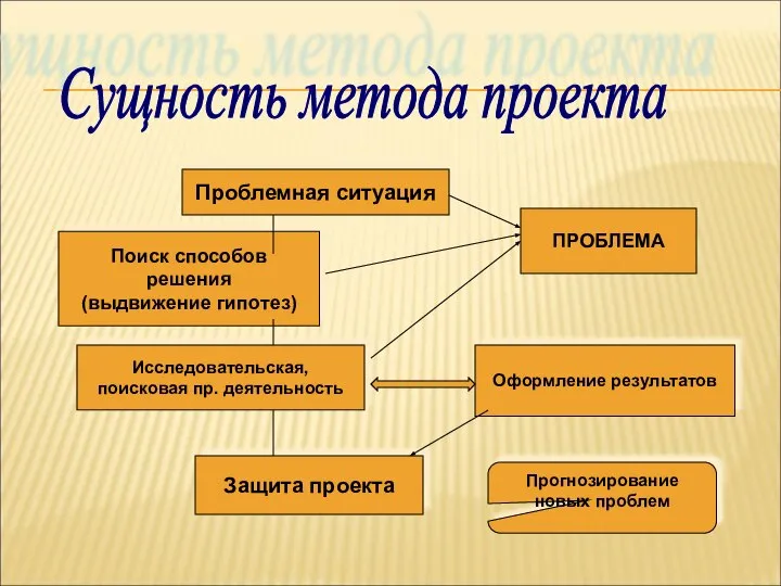 Проблемная ситуация Поиск способов решения (выдвижение гипотез) ПРОБЛЕМА Исследовательская, поисковая пр. деятельность