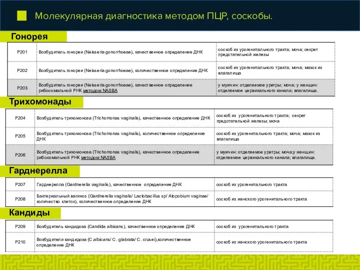 Гонорея Трихомонады Гарднерелла Кандиды Молекулярная диагностика методом ПЦР, соскобы.