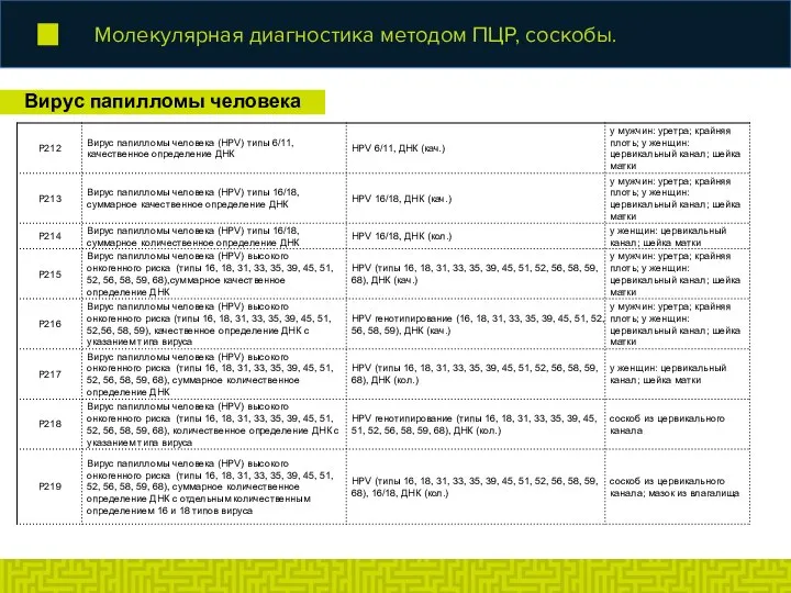 Вирус папилломы человека Молекулярная диагностика методом ПЦР, соскобы.