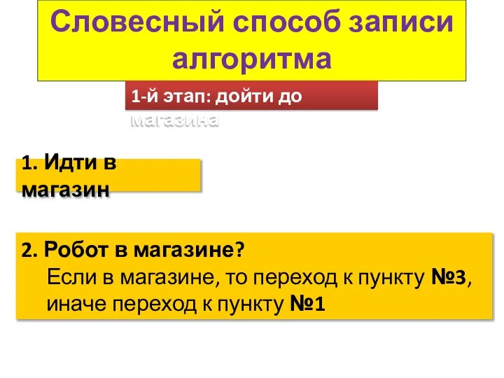 Словесный способ записи алгоритма 1-й этап: дойти до магазина 1. Идти в