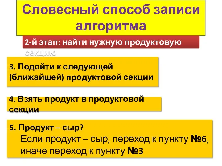 Словесный способ записи алгоритма 2-й этап: найти нужную продуктовую секцию 3. Подойти