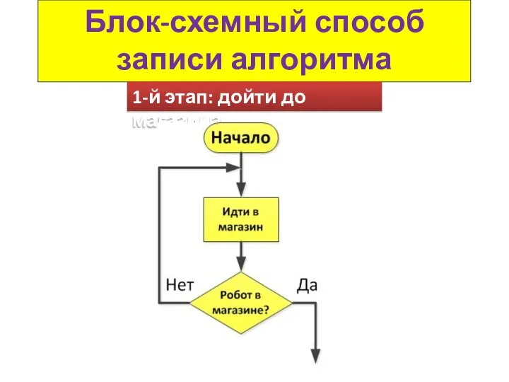 Блок-схемный способ записи алгоритма 1-й этап: дойти до магазина