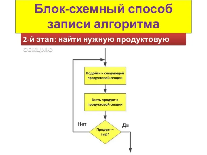 Блок-схемный способ записи алгоритма 2-й этап: найти нужную продуктовую секцию