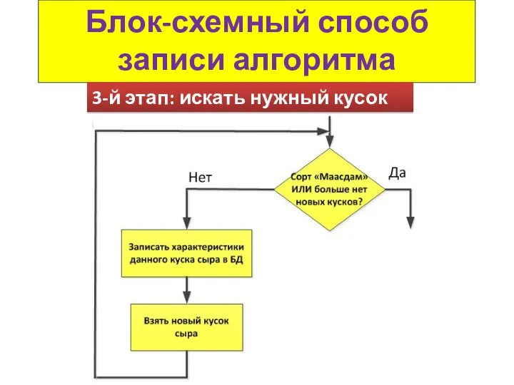 Блок-схемный способ записи алгоритма 3-й этап: искать нужный кусок сыра