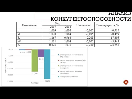 АНАЛИЗ КОНКУРЕНТОСПОСОБНОСТИ