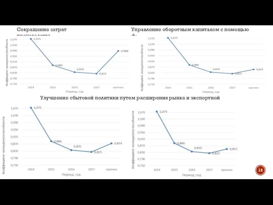 Сокращение затрат производства Управление оборотным капиталом с помощью факторинга Улучшение сбытовой политики