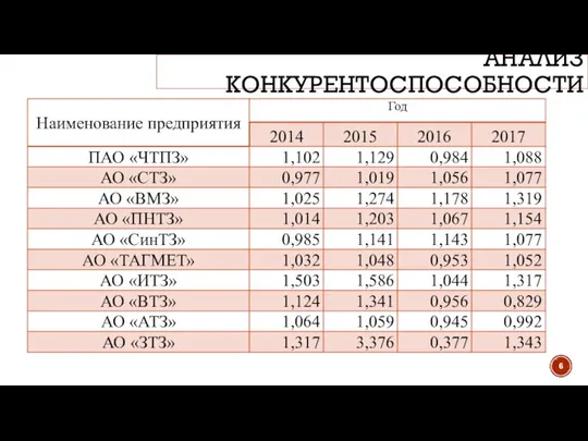 АНАЛИЗ КОНКУРЕНТОСПОСОБНОСТИ