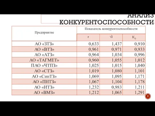 АНАЛИЗ КОНКУРЕНТОСПОСОБНОСТИ