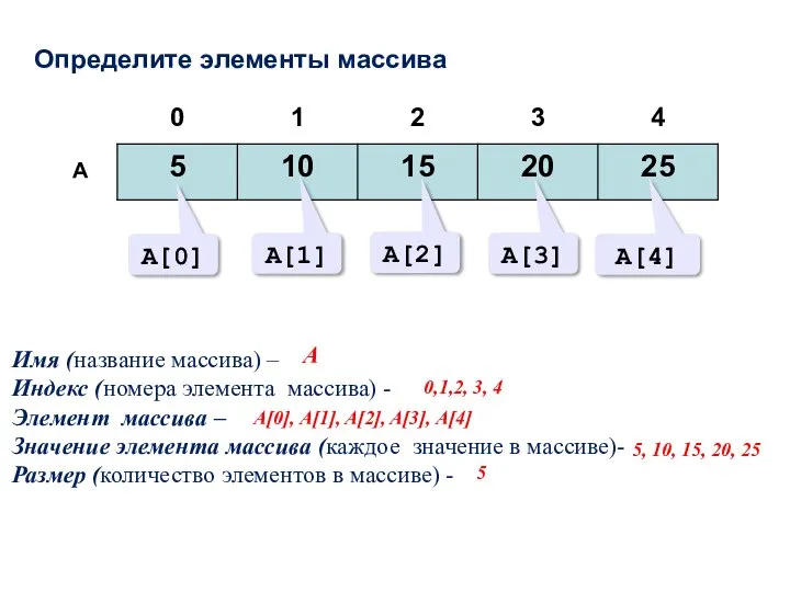 A[0] A[1] A[2] A[3] A[4] Имя (название массива) – Индекс (номера элемента